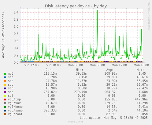 Disk latency per device