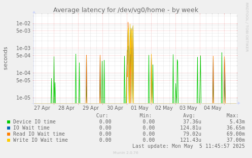 Average latency for /dev/vg0/home