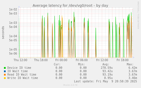 Average latency for /dev/vg0/root