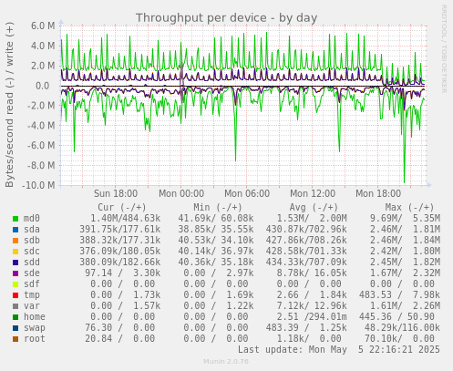 Throughput per device