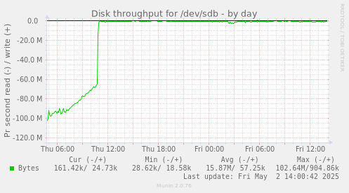 Disk throughput for /dev/sdb