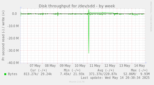 Disk throughput for /dev/sdd