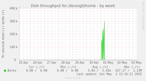 Disk throughput for /dev/vg0/home