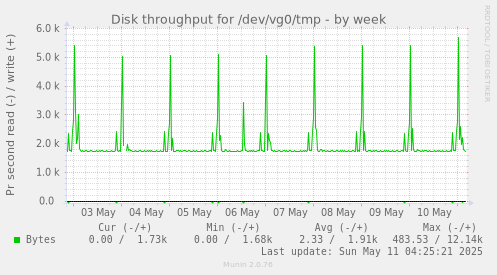 Disk throughput for /dev/vg0/tmp