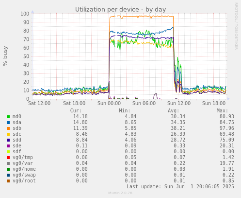 Utilization per device