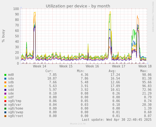 Utilization per device