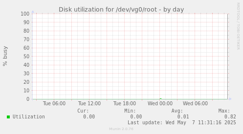 Disk utilization for /dev/vg0/root