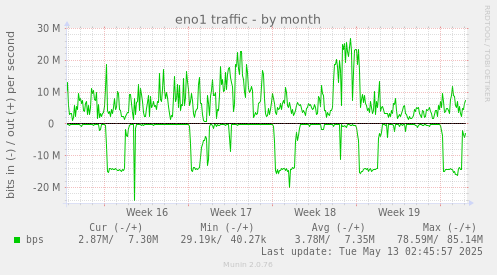eno1 traffic