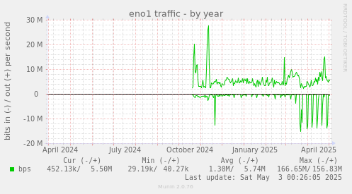 eno1 traffic