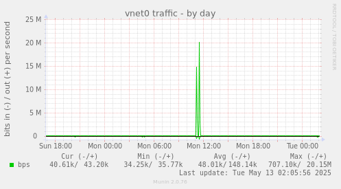 vnet0 traffic