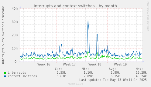 Interrupts and context switches
