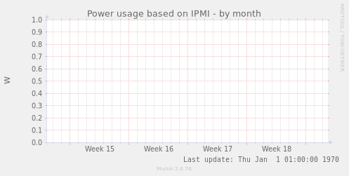 Power usage based on IPMI