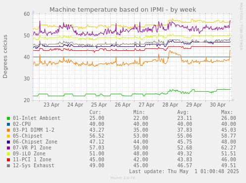 Machine temperature based on IPMI