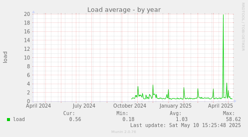 Load average