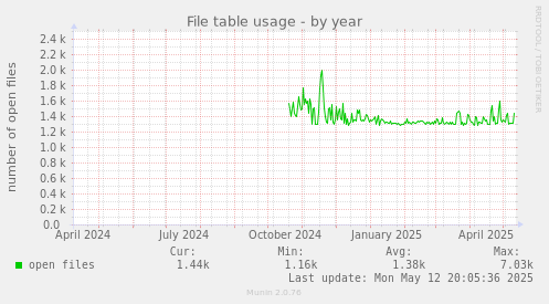 File table usage