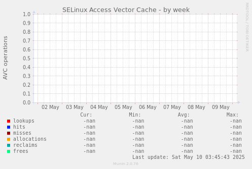 SELinux Access Vector Cache