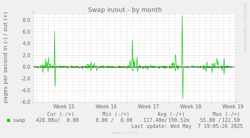 Swap in/out