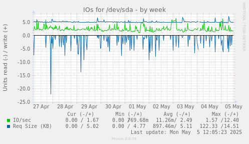 IOs for /dev/sda