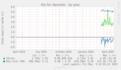 IOs for /dev/sda