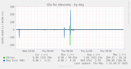 IOs for /dev/vda