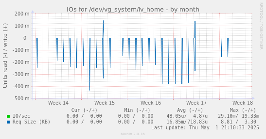 IOs for /dev/vg_system/lv_home