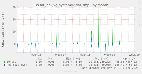 IOs for /dev/vg_system/lv_var_tmp