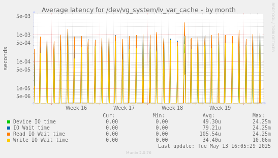 Average latency for /dev/vg_system/lv_var_cache