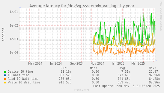 Average latency for /dev/vg_system/lv_var_log