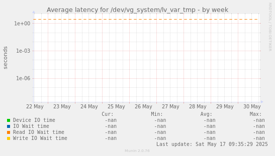 Average latency for /dev/vg_system/lv_var_tmp