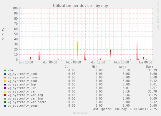 Utilization per device