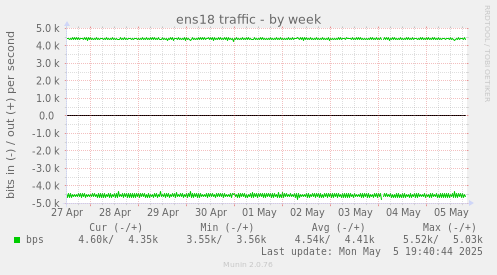 ens18 traffic
