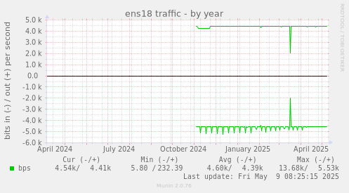 ens18 traffic