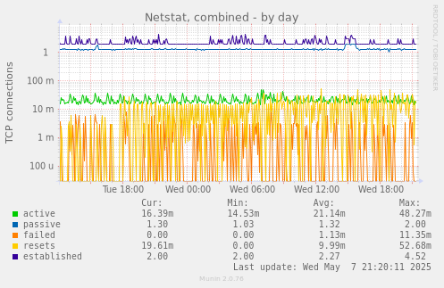 Netstat, combined
