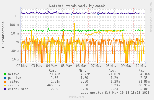 Netstat, combined