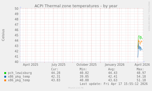 ACPI Thermal zone temperatures