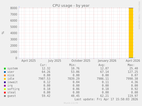 CPU usage