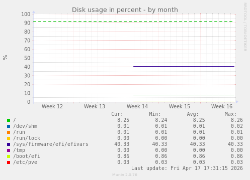 monthly graph