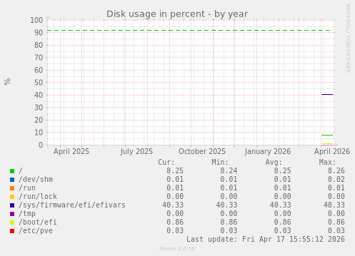 Disk usage in percent