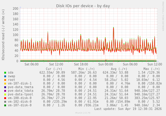 Disk IOs per device