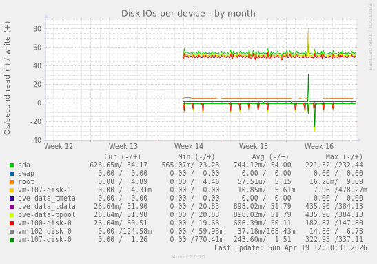 Disk IOs per device