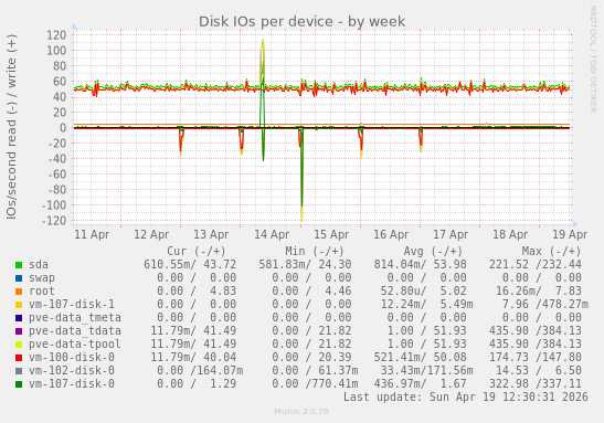 Disk IOs per device