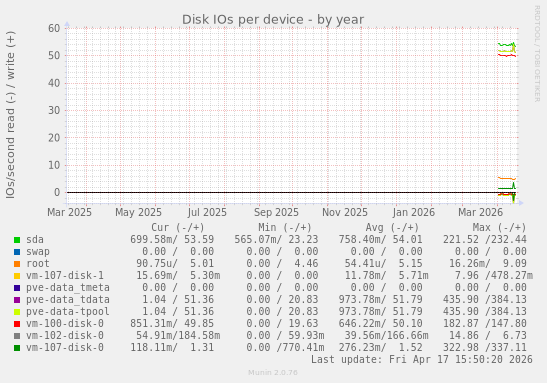 Disk IOs per device