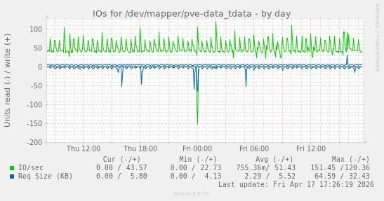 IOs for /dev/mapper/pve-data_tdata