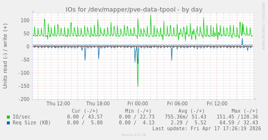 IOs for /dev/mapper/pve-data-tpool