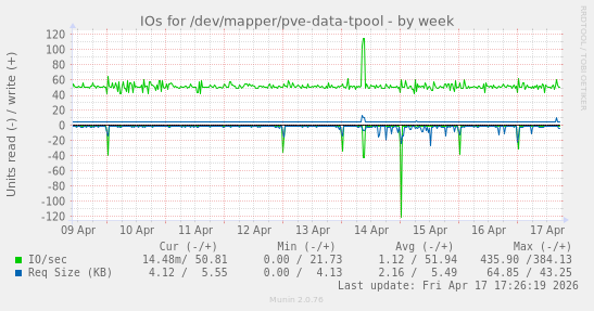 IOs for /dev/mapper/pve-data-tpool
