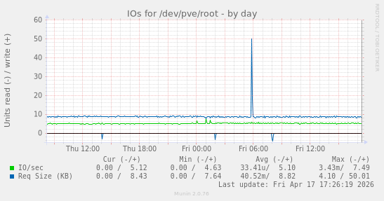 IOs for /dev/pve/root