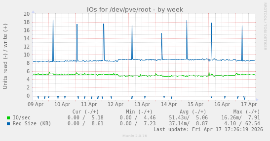 IOs for /dev/pve/root