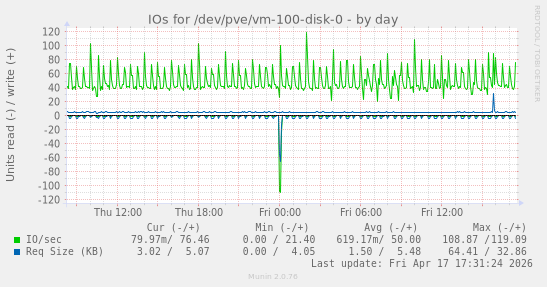 IOs for /dev/pve/vm-100-disk-0