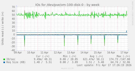 IOs for /dev/pve/vm-100-disk-0
