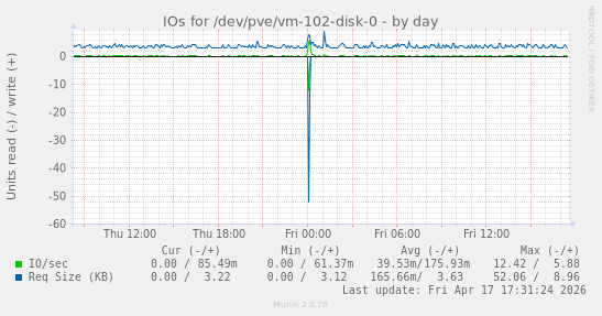 IOs for /dev/pve/vm-102-disk-0